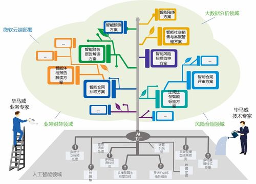 畢馬威AI工廠與微軟云技術(shù) 攜手推進(jìn)人工智能基礎(chǔ)軟件開(kāi)發(fā)